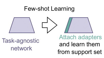 Cross-domain Few-shot Learning